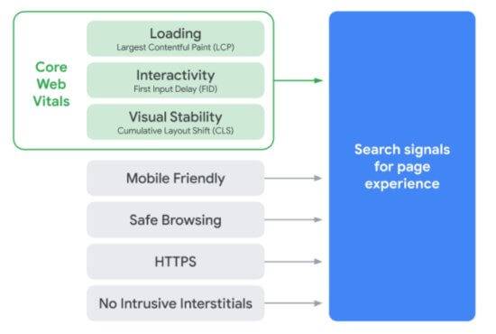 Kiểm tra tốc độ web trước khi google áp dụng CWV
